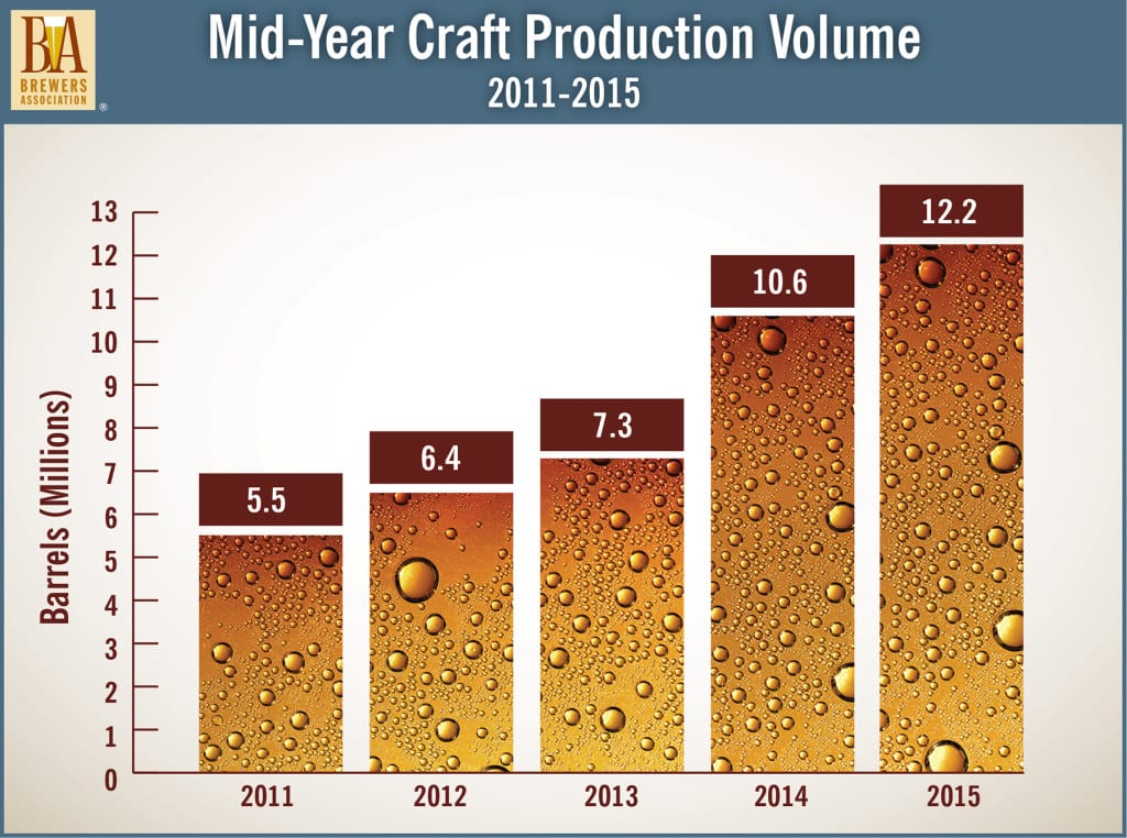 Source: Brewers Association