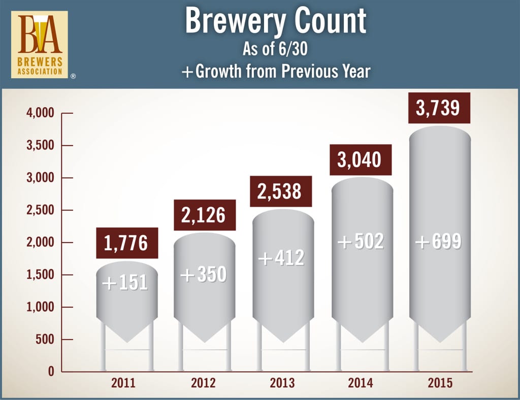 Source: Brewers Association