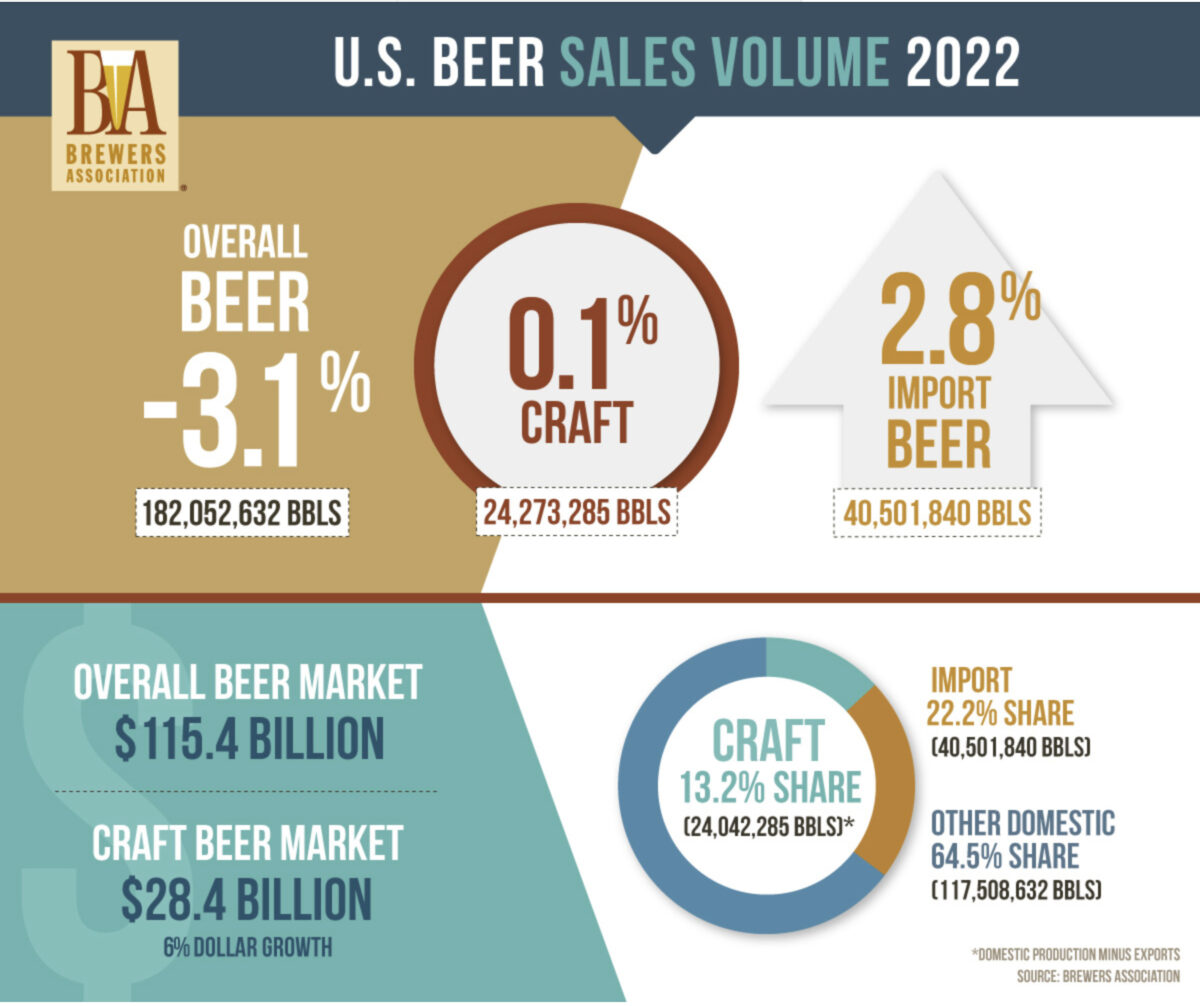 Graphic by Brewers Association