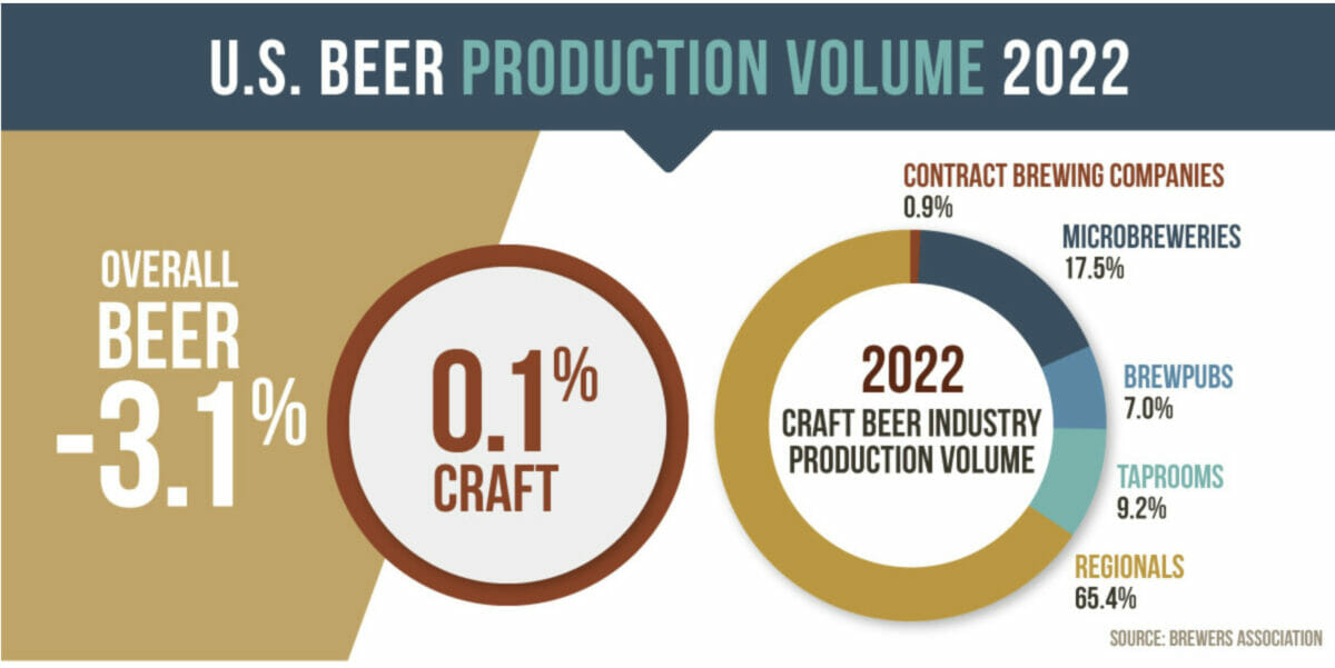 Image Source: Brewers Association